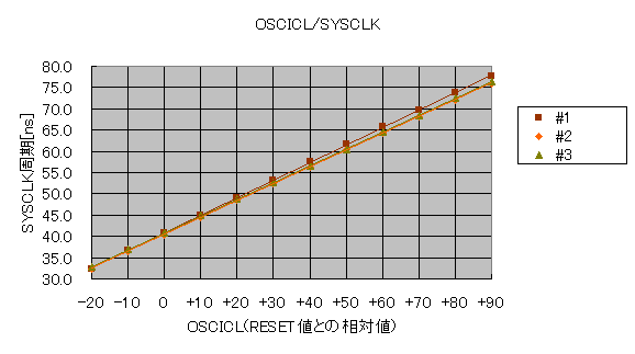 OSCICL/SYSCLK